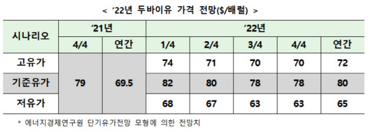 2022년 두바이유 가격 전망 <자료:산업통상자원부>